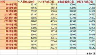 目前最低成交价格 是什么意思