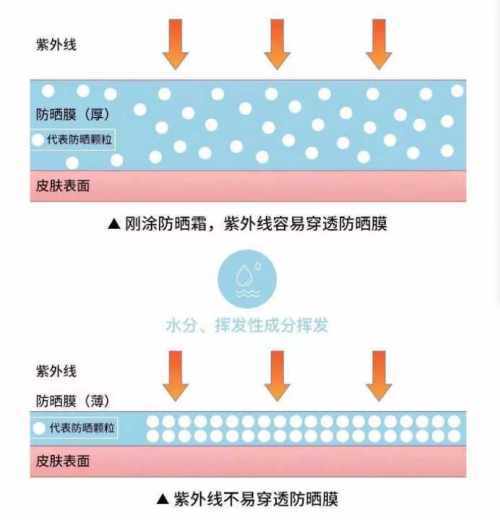 2021最火防晒预定它 防晒奇怪的知识又来了