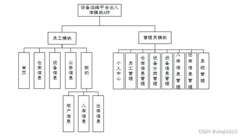 计算机毕业设计设备运维平台出入库模块APPSpringboot程序