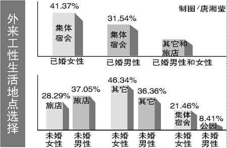 调查显示广州1 4外来工性生活不用安全套 