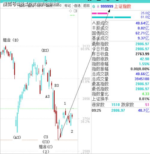 波浪高手如何看待上证指数的1849点阶段性低点，会是历史大底吗？如何看待一个多月来持续的杀跌？杀跌