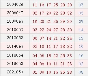 历史上的今天 双色球04月28日开奖号码汇总