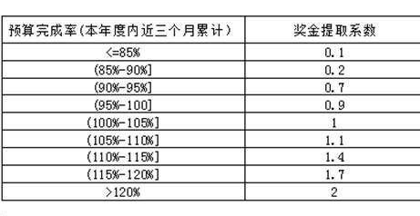 每月奖金基数3000 系数0.8 啥意思？怎么计算