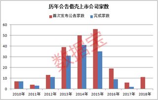 什么是借壳上市 是利好吗