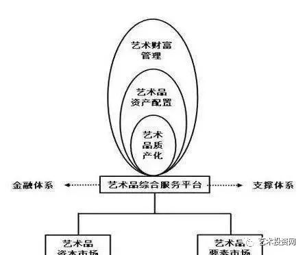 最新消息 让艺术品变现流通已经成为艺术市场当前最首要的任务