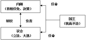 在线求指导 根据下列政体示意图, 