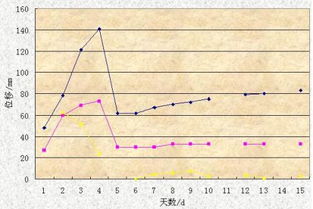 excel图表曲线问题 