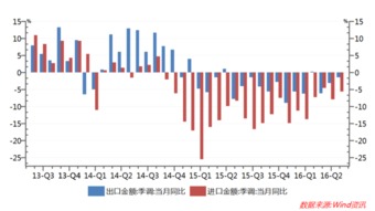 同比下降的算法？