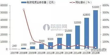 租赁 融资租赁火爆 银行系租赁公司走差异化竞争