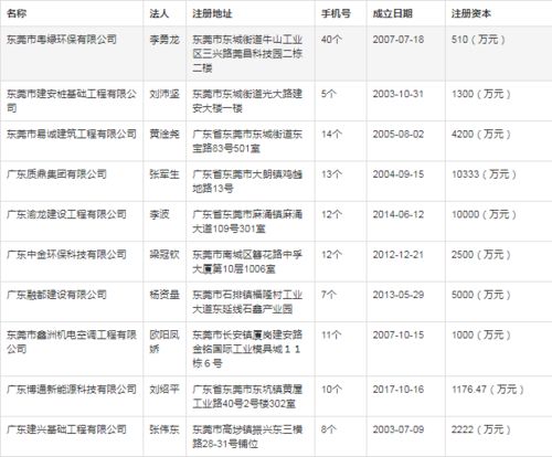 东莞金融及房产行业企业名录