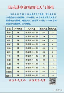 民乐县气象局2017年11月20日16时发布最新乡镇精细化天气预报