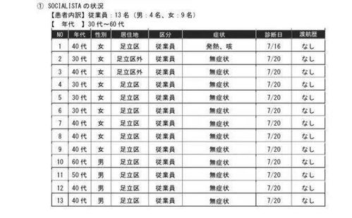 东京夜店几十人感染 无法追踪 破例 公开店名