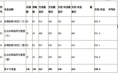 郑州大学体育学院录取分数线，郑大录取分数线2021