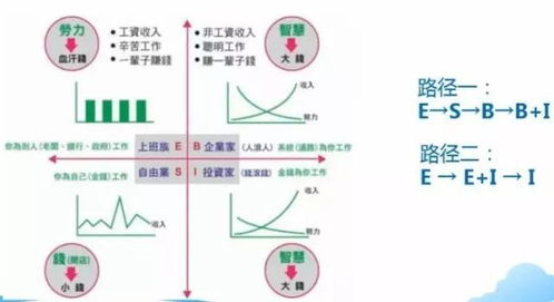 没有它,打一辈子工你也成不了富翁 很多人靠它实现财务自由 