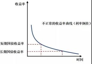 收益率曲线的形状到底有几种啊，有的说三种，有的说四种。