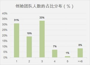 合伙创业股份应该如何分配