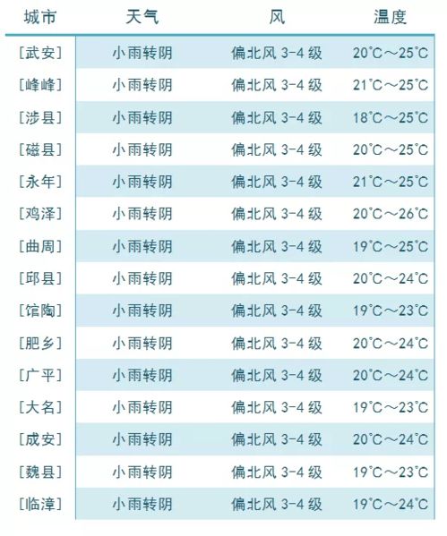 雨水继续上场,天气转凉