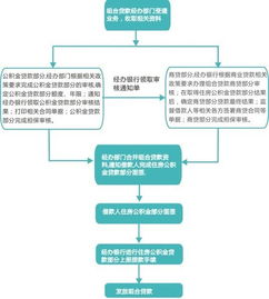 有谁办了深圳的商转公组合贷款，具体流程是怎样的