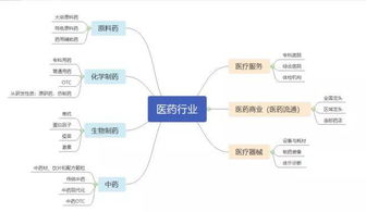 医药行业和医疗行业的区别