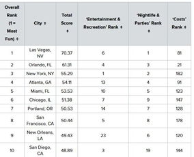全美182个最好玩城市排行,奥兰多第2 迈阿密第5