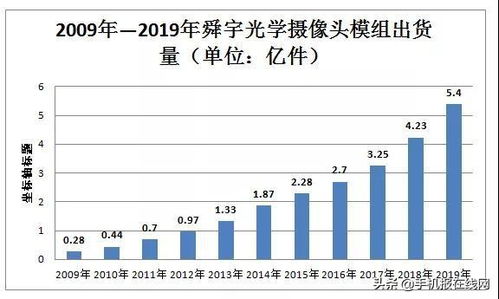 舜宇光学给哪些厂家供货？