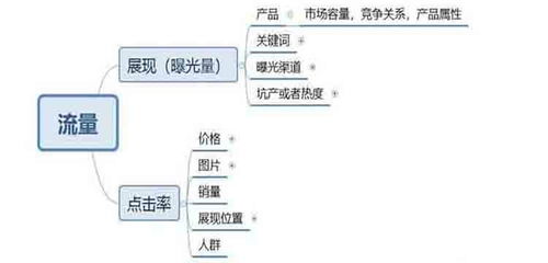 展现量高有什么好处