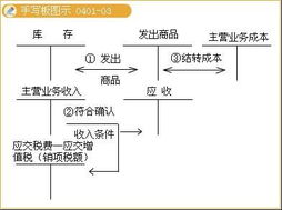 1、商品退回的会计处理？发出商品这个科目怎么用？若不好用怎么样的会计处理会比较合适？