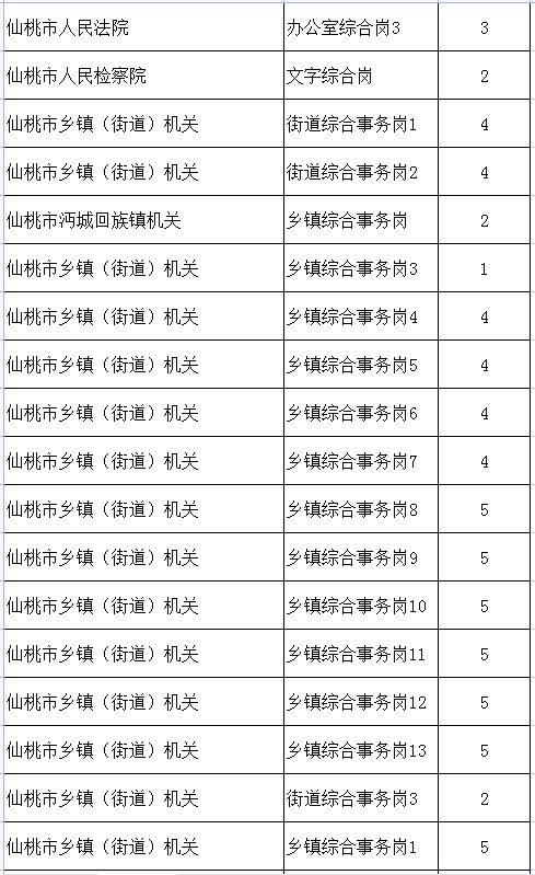 湖北省考今起报名 仙桃职位表速看