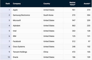 全球最大的上市公司