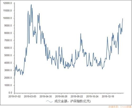 单日成交量万亿元，还是会延续上涨行情吗？