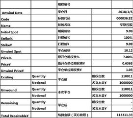 期权费与净利润