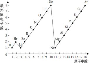 电子在能级最外层和次外层的数目与原子哪些性质有关 例如Cu 1S2 2S2 2P6 3S2 3P6 3D10 4S1 不是3D9 4S2