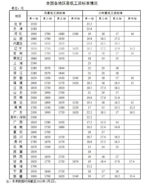 西安市2022年最低工资标准是多少？