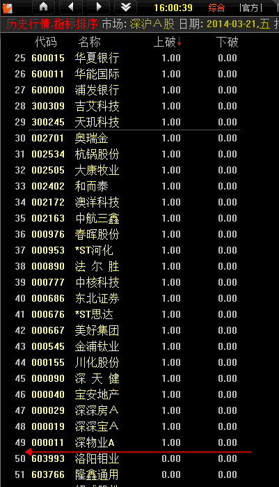 求通达信BOLL线上升通道中股价回调到中轨选股公式：要求中轨一路上升，股价极度接近中轨允许正负2%