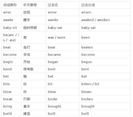 考研不规则动词表图 搜狗图片搜索