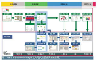 以流程驱动实施ERP 直面运维六大问题 