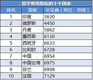 留学费用低的国家(比利时留学怎么样)