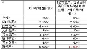 cpa 企业合并反向购买 A公司为上市公司，B公司欲购买A公司借壳上市。A原来1500万股，每股20元，B900万股