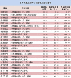 怎样能查到高送配股票