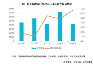 监管频出,预计下半年房地产信托降温