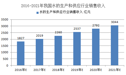 设计招标前后 投资规模发生变化 如何处理