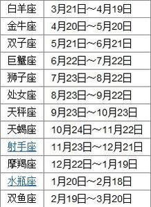 农历的1988年正月初七是什么星座啊 