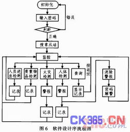 基于51单片机智能火灾烟雾报警系统设计 2