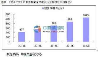 2016年智慧医疗行业发展情况预测