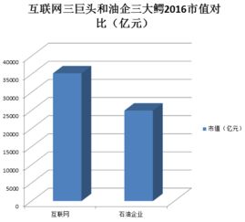 中石油市值被腾讯阿里反超，石油真的不敌互联网吗