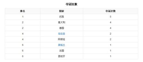 乌克兰世界杯次数排名榜历届世界杯八强及名次 