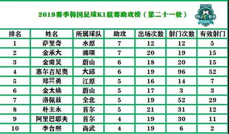 2019韩国K1联赛综述 第二十一轮