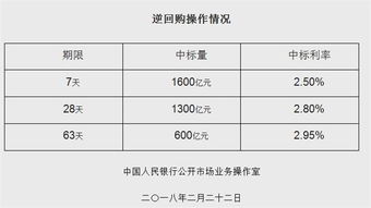 央行逆回购操作是什么意思