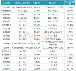 药企要把营业收入的多少投入研发