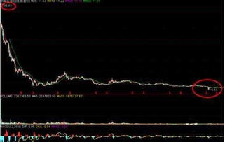 当股票被套超40℅以上时是割肉还是放着待涨呀